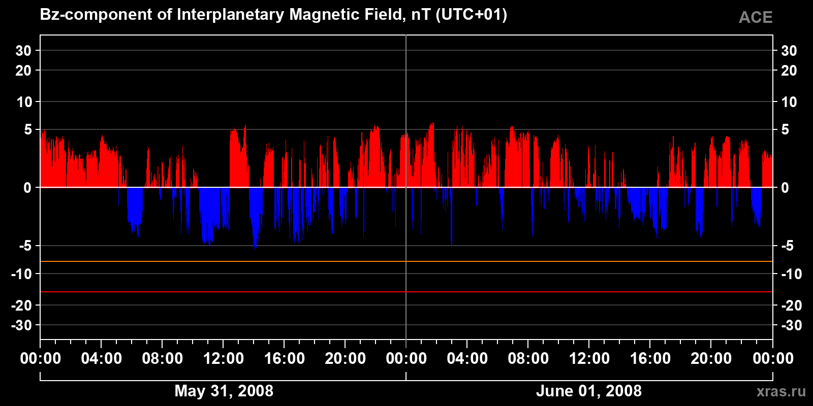 Component Bz of the interplanetary magnetic field