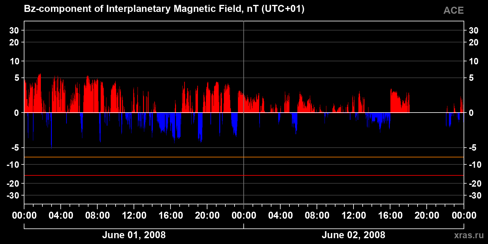 Component Bz of the interplanetary magnetic field
