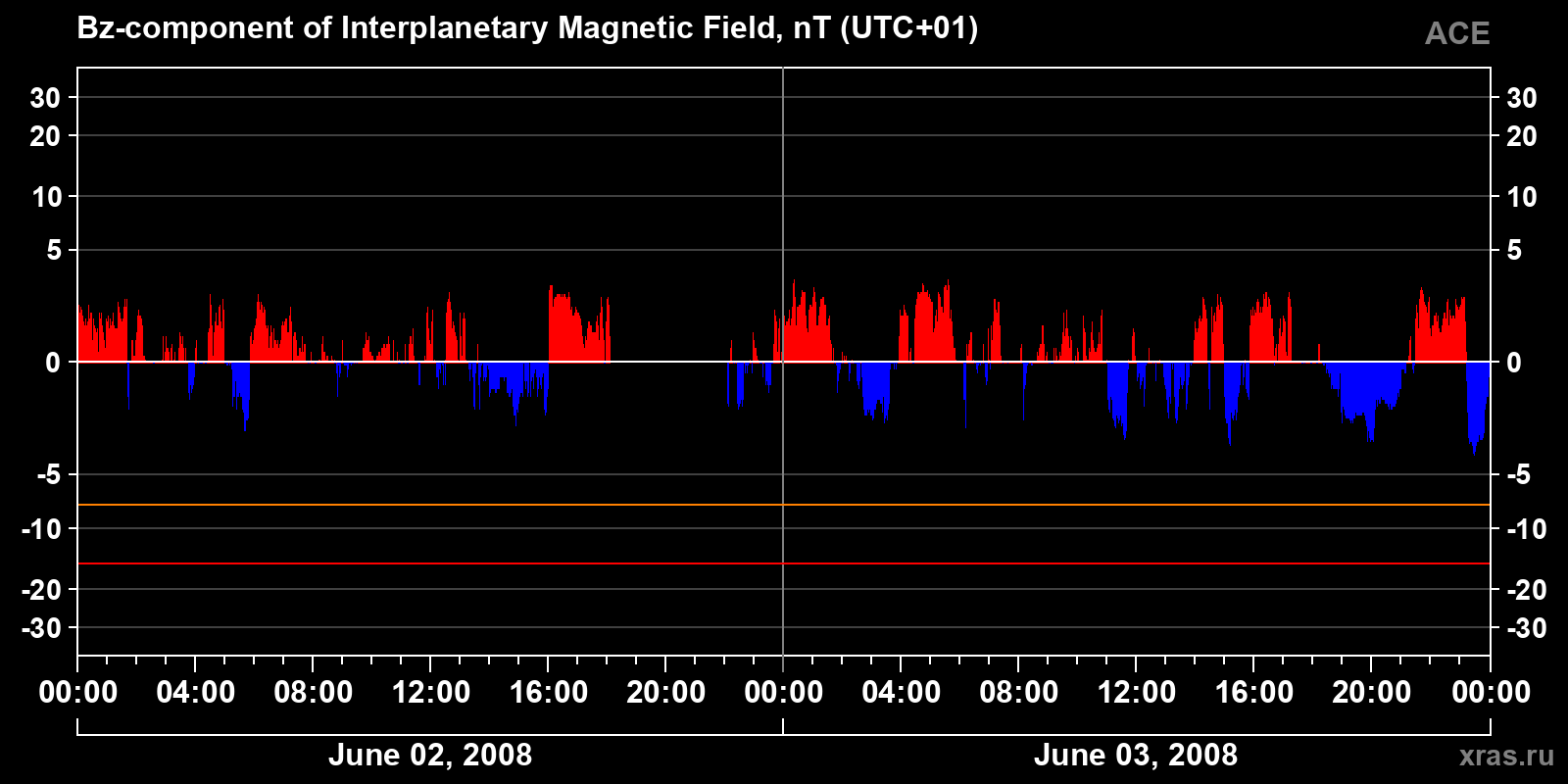 Component Bz of the interplanetary magnetic field
