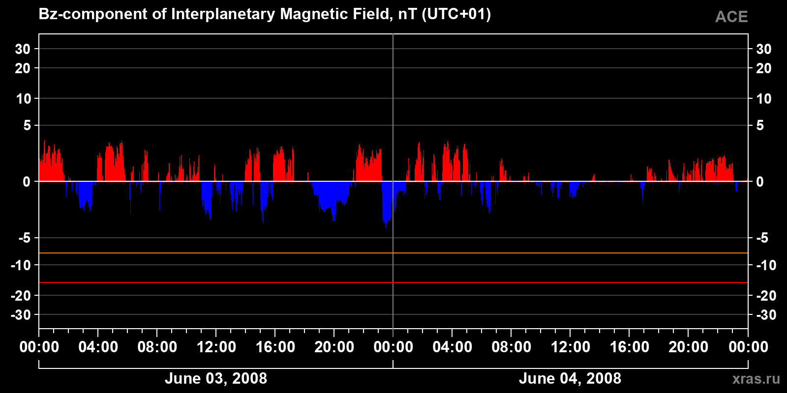 Component Bz of the interplanetary magnetic field