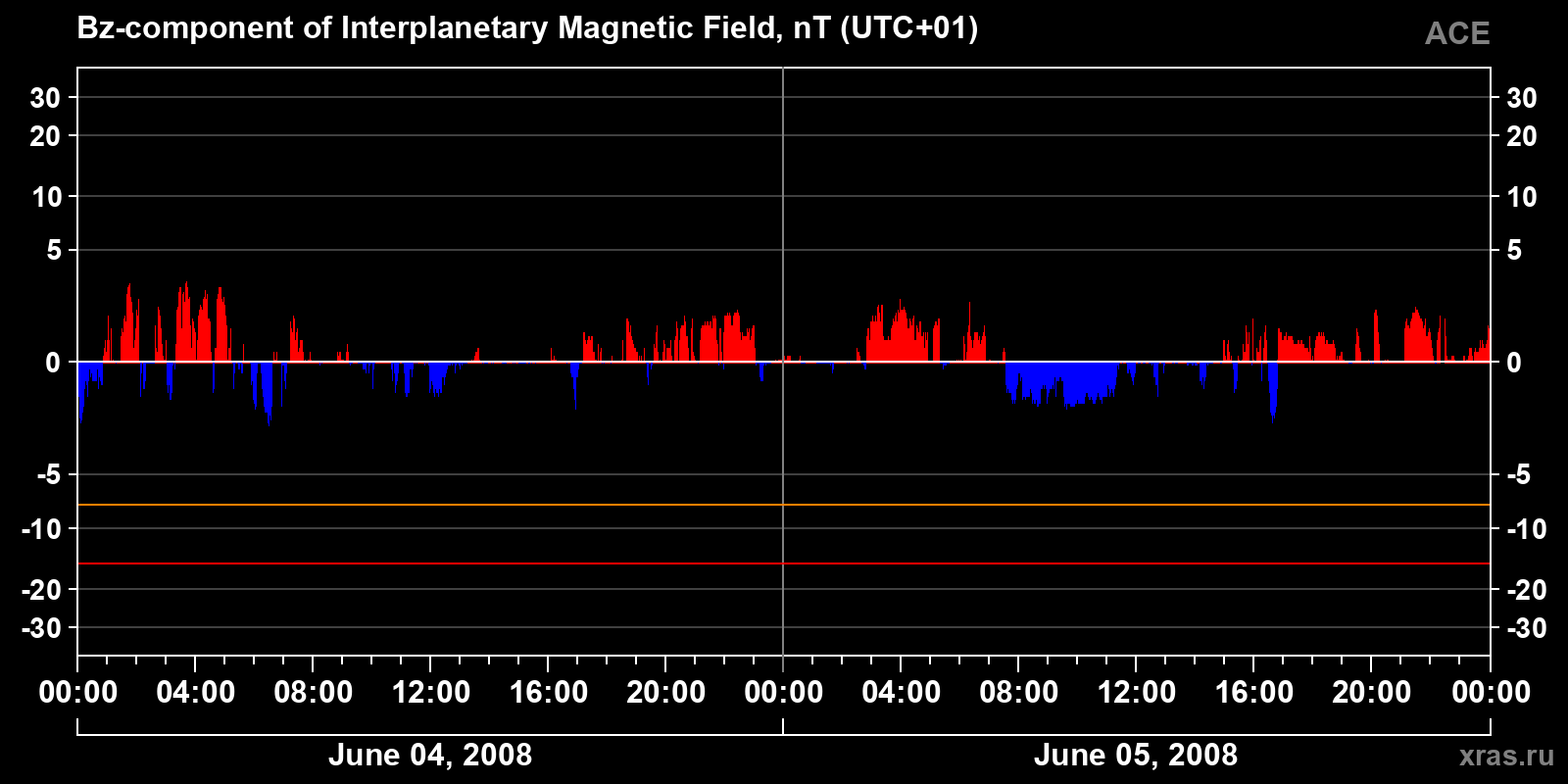 Component Bz of the interplanetary magnetic field