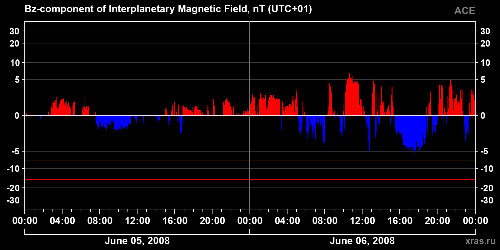 Component Bz of the interplanetary magnetic field