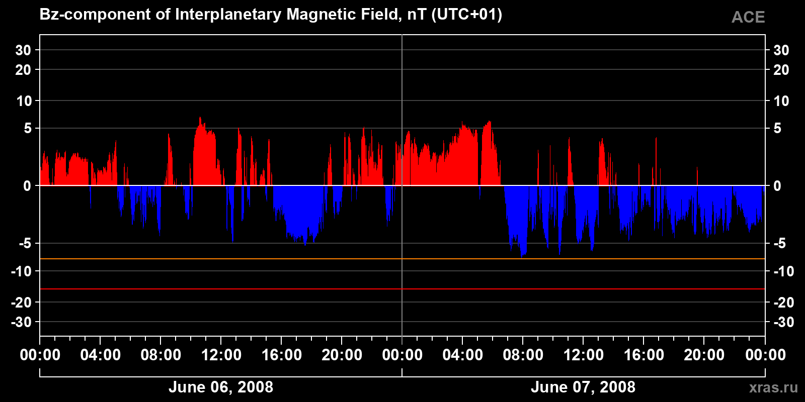Component Bz of the interplanetary magnetic field