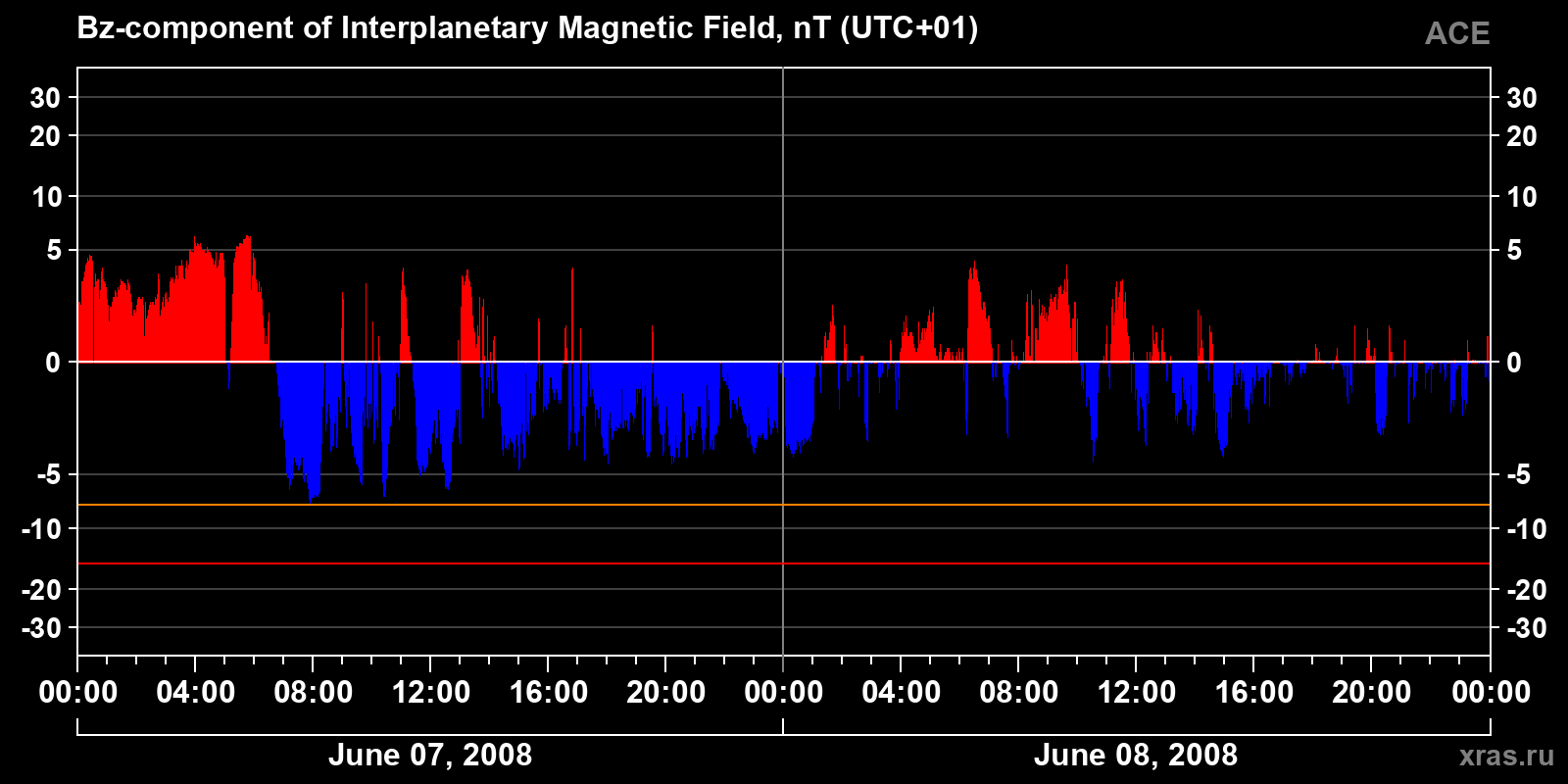 Component Bz of the interplanetary magnetic field