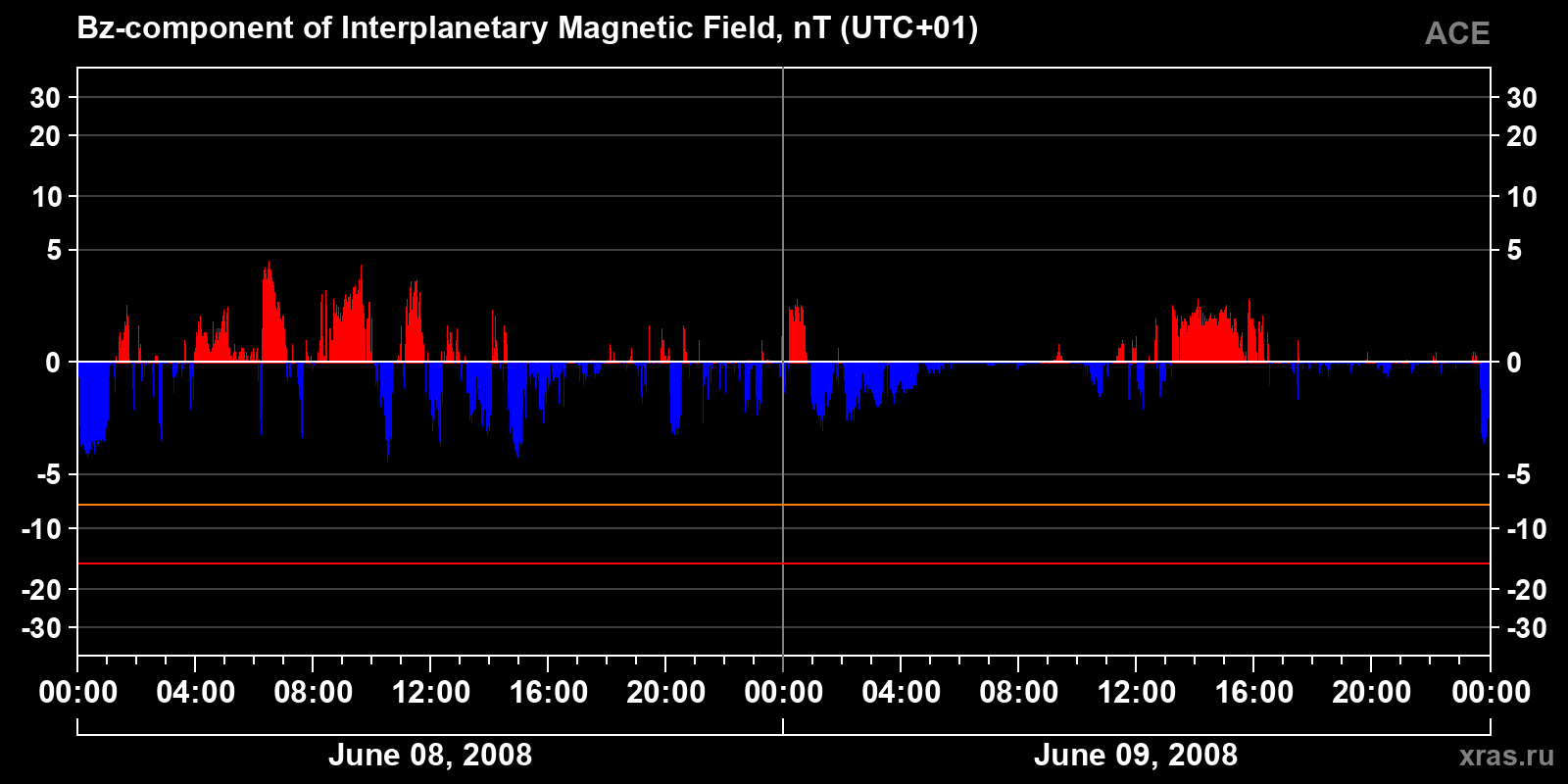 Component Bz of the interplanetary magnetic field
