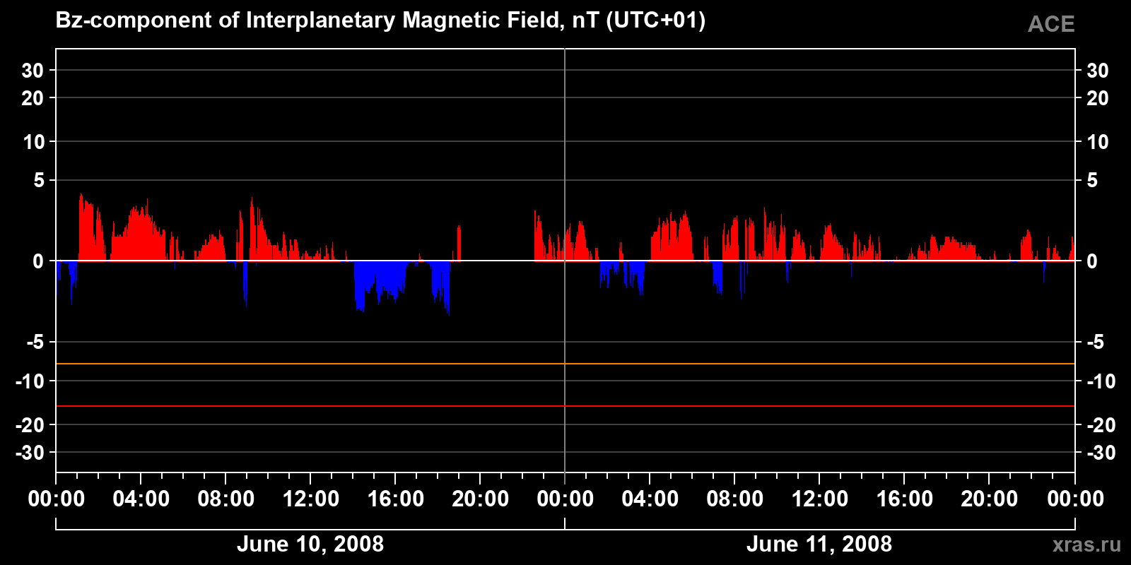 Component Bz of the interplanetary magnetic field