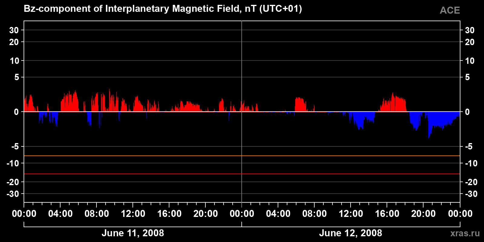 Component Bz of the interplanetary magnetic field