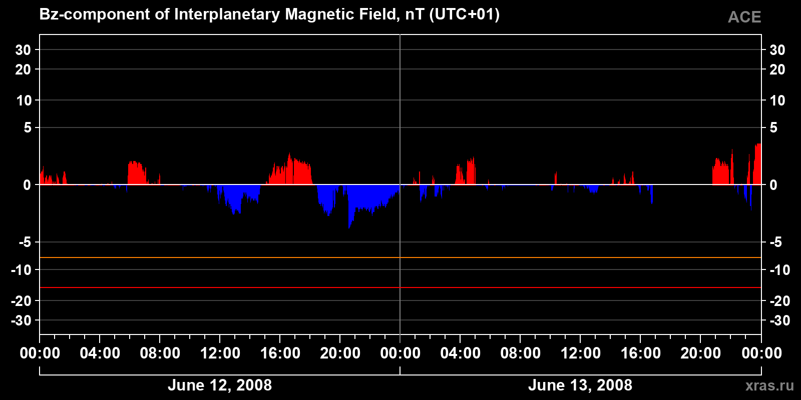 Component Bz of the interplanetary magnetic field