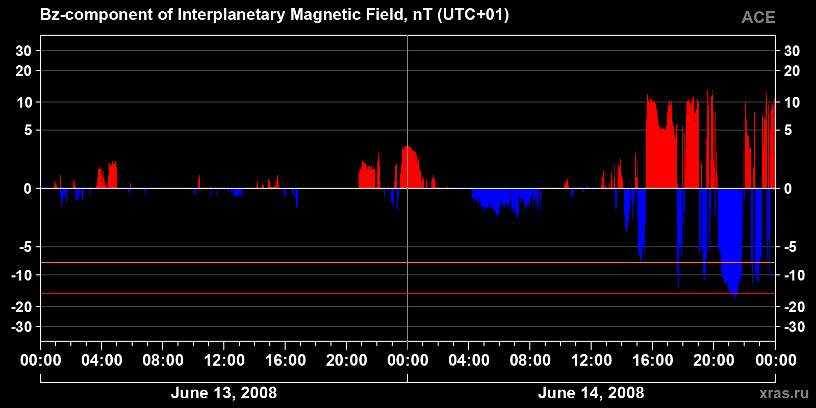 Component Bz of the interplanetary magnetic field