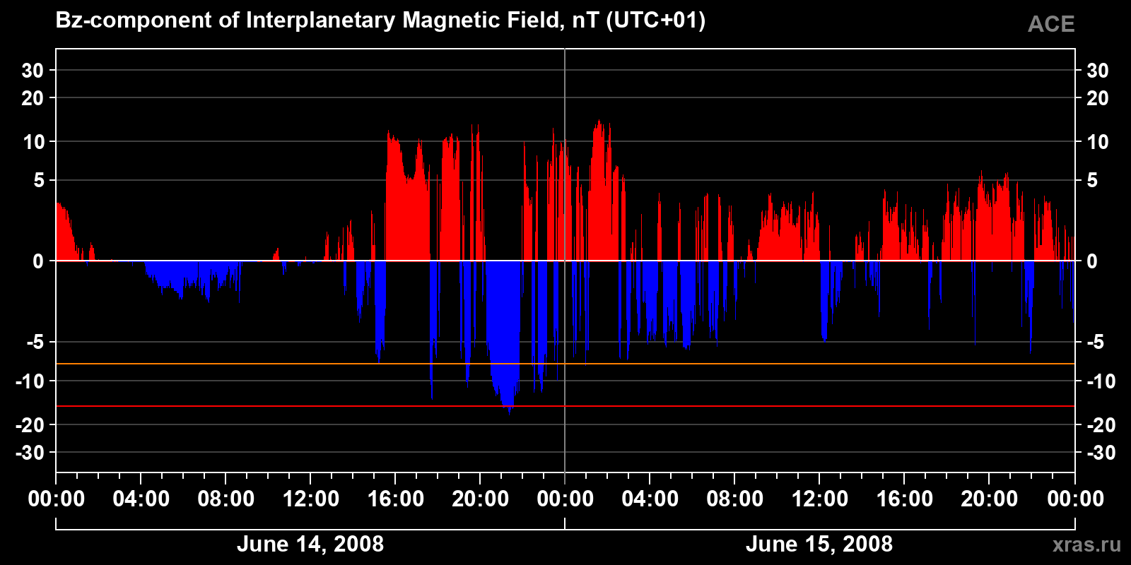 Component Bz of the interplanetary magnetic field