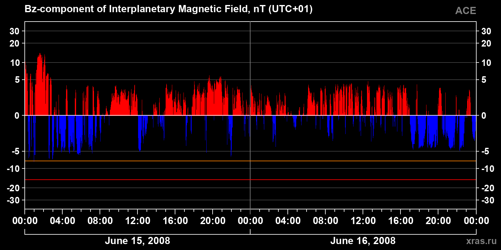 Component Bz of the interplanetary magnetic field