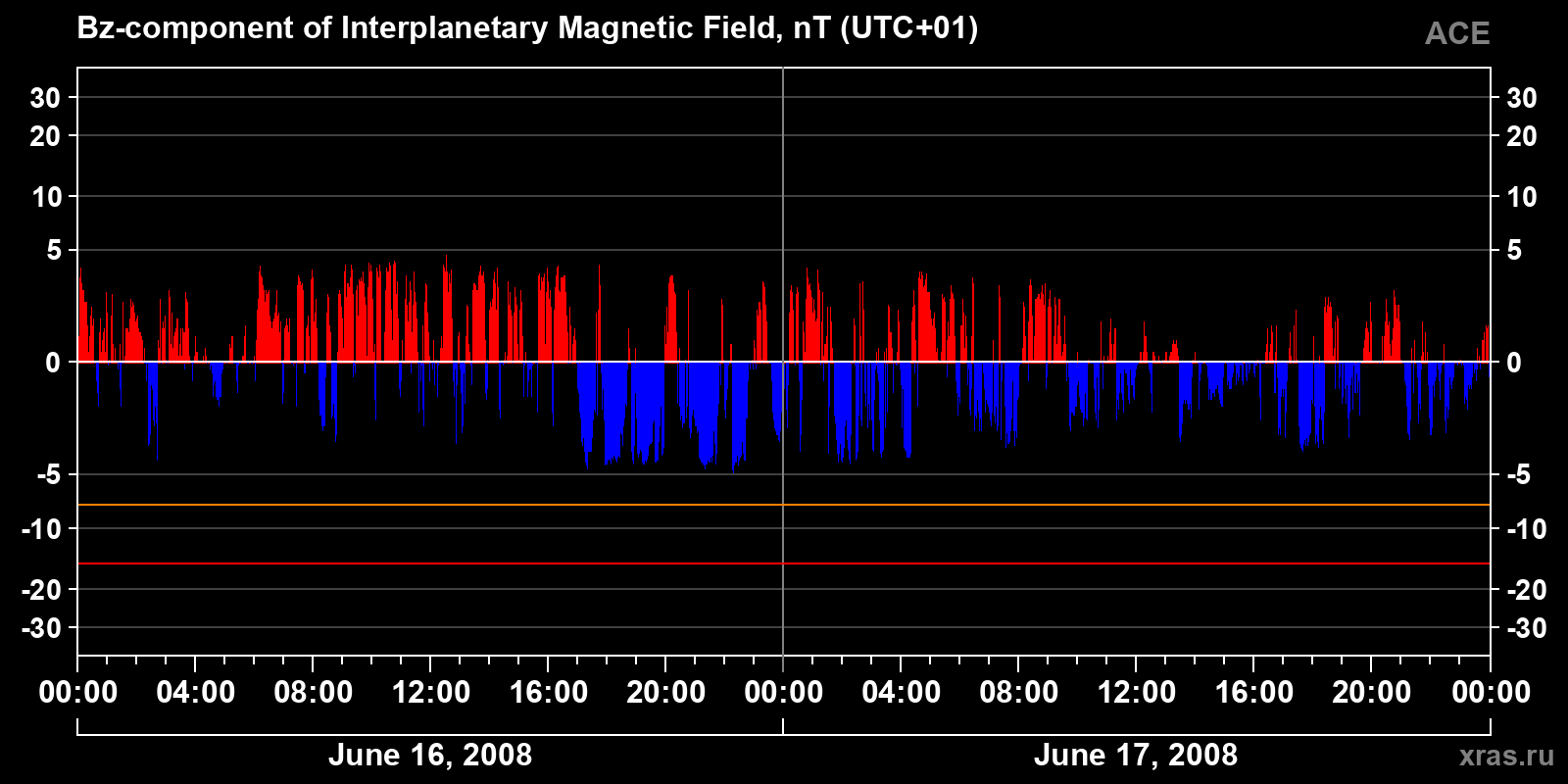 Component Bz of the interplanetary magnetic field