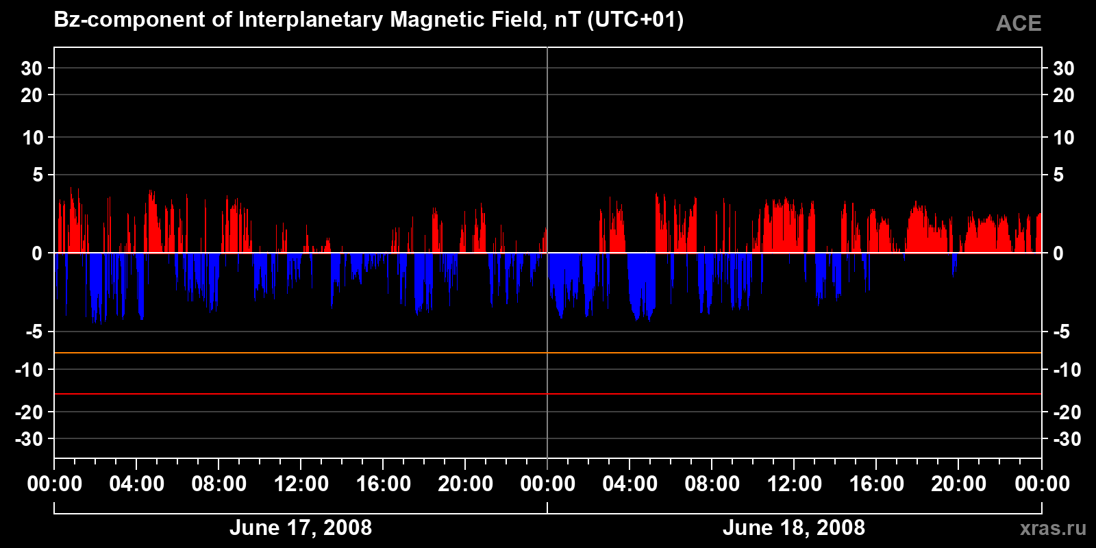 Component Bz of the interplanetary magnetic field