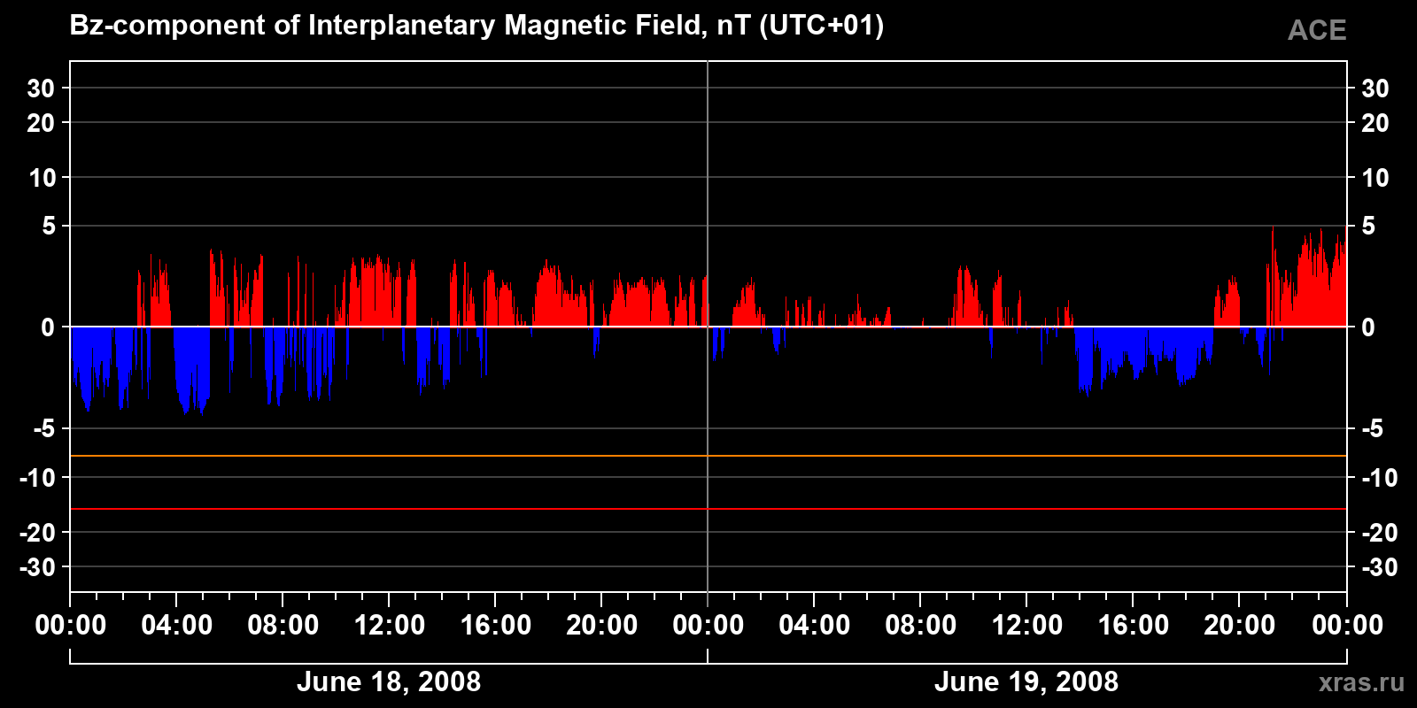 Component Bz of the interplanetary magnetic field