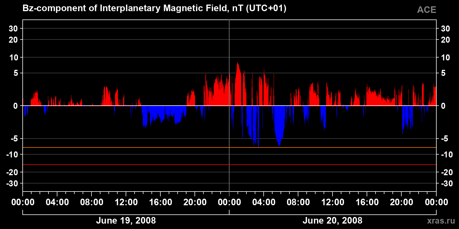 Component Bz of the interplanetary magnetic field