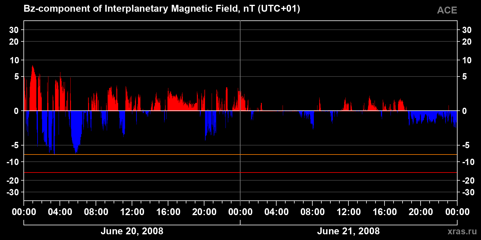 Component Bz of the interplanetary magnetic field