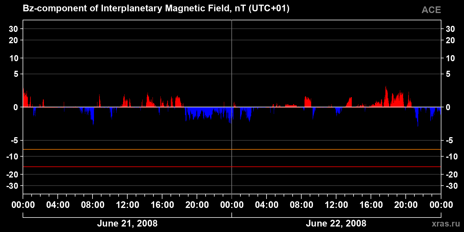 Component Bz of the interplanetary magnetic field