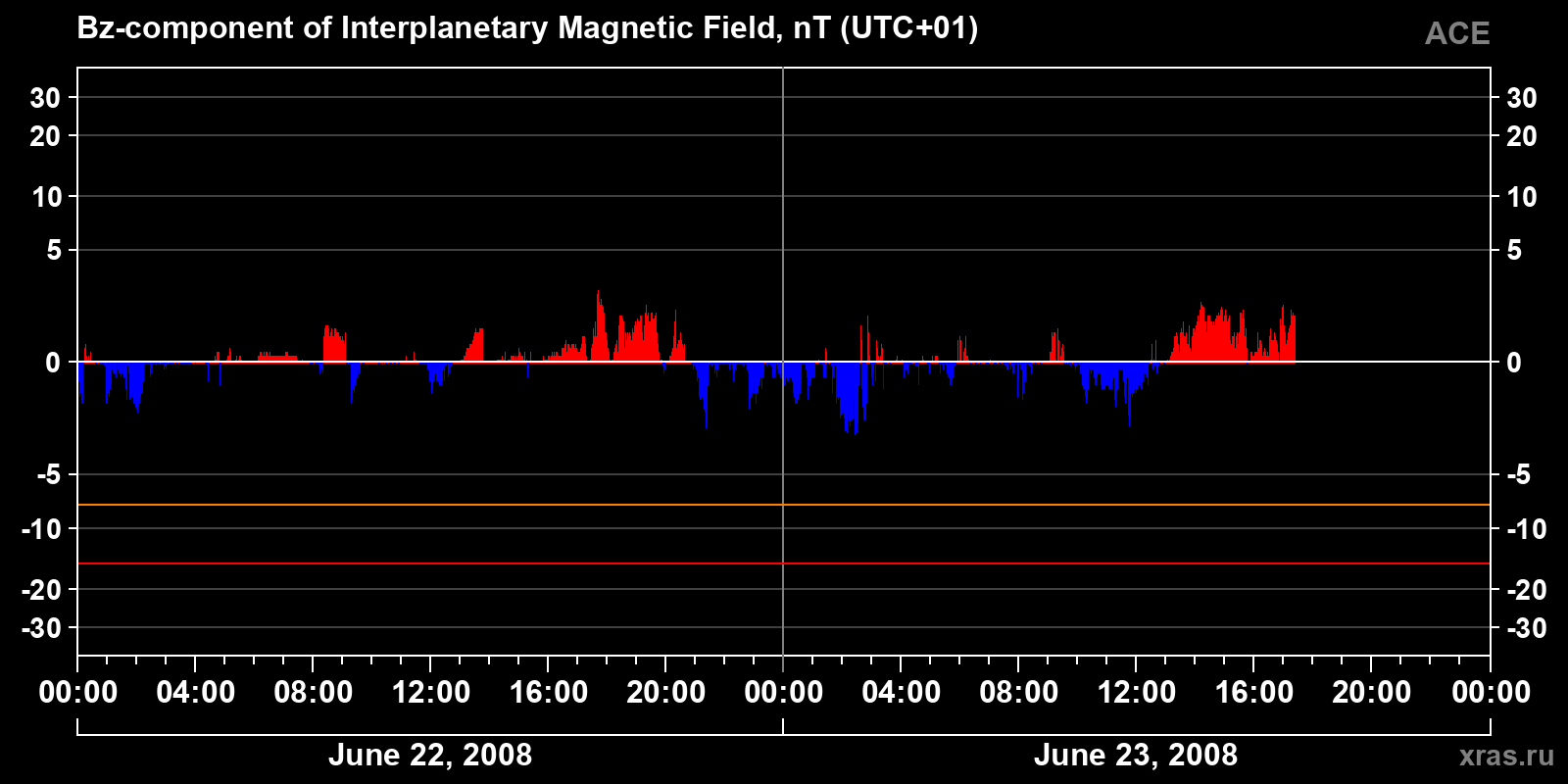 Component Bz of the interplanetary magnetic field