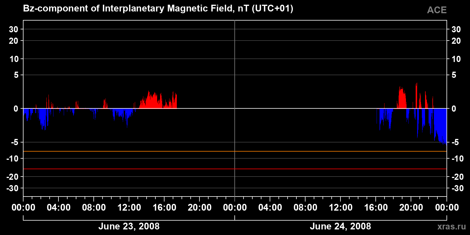 Component Bz of the interplanetary magnetic field