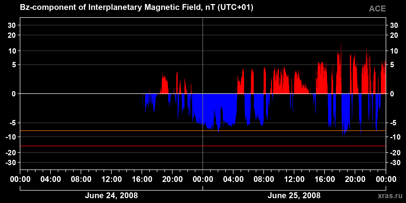 Component Bz of the interplanetary magnetic field