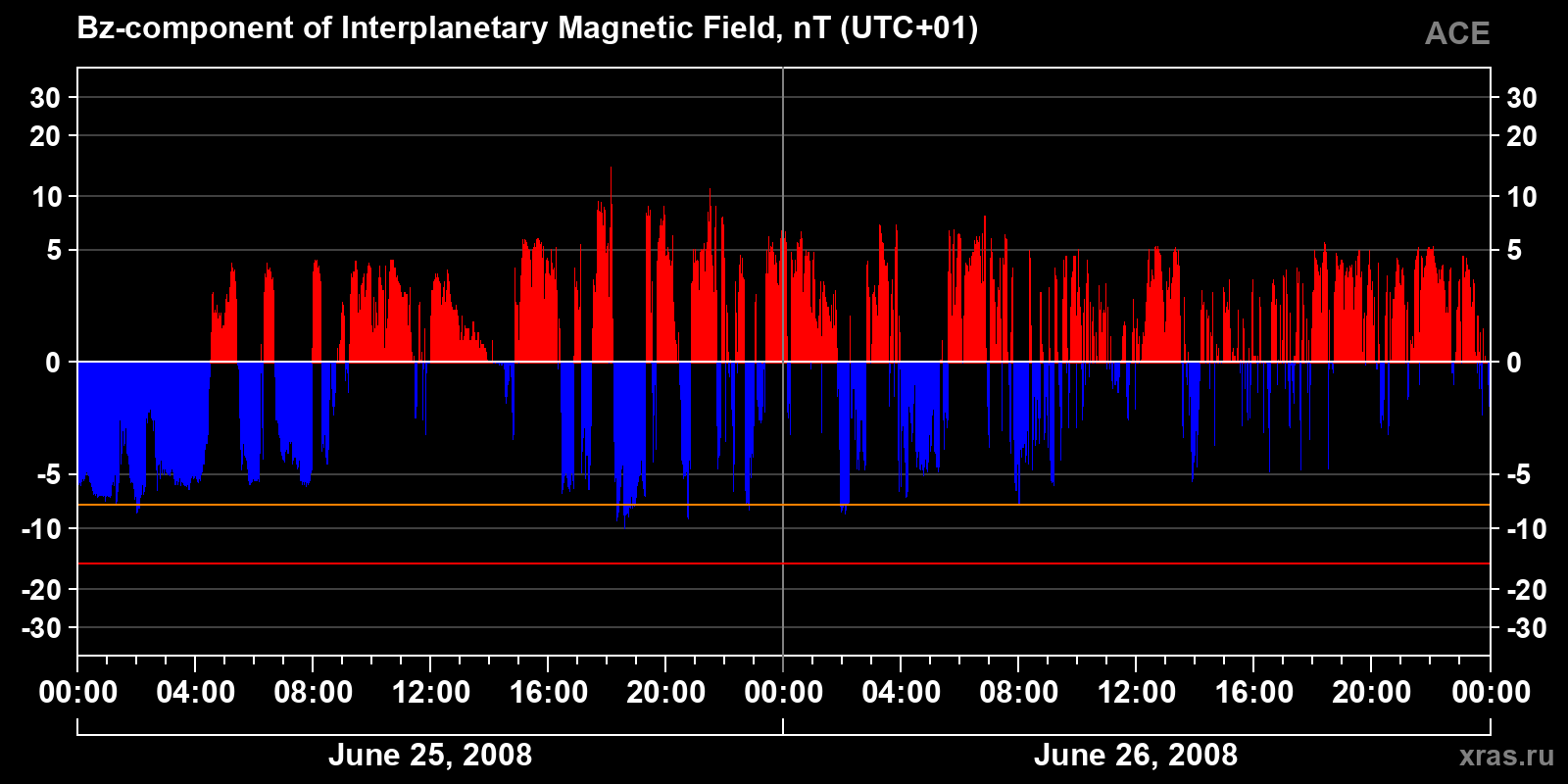 Component Bz of the interplanetary magnetic field