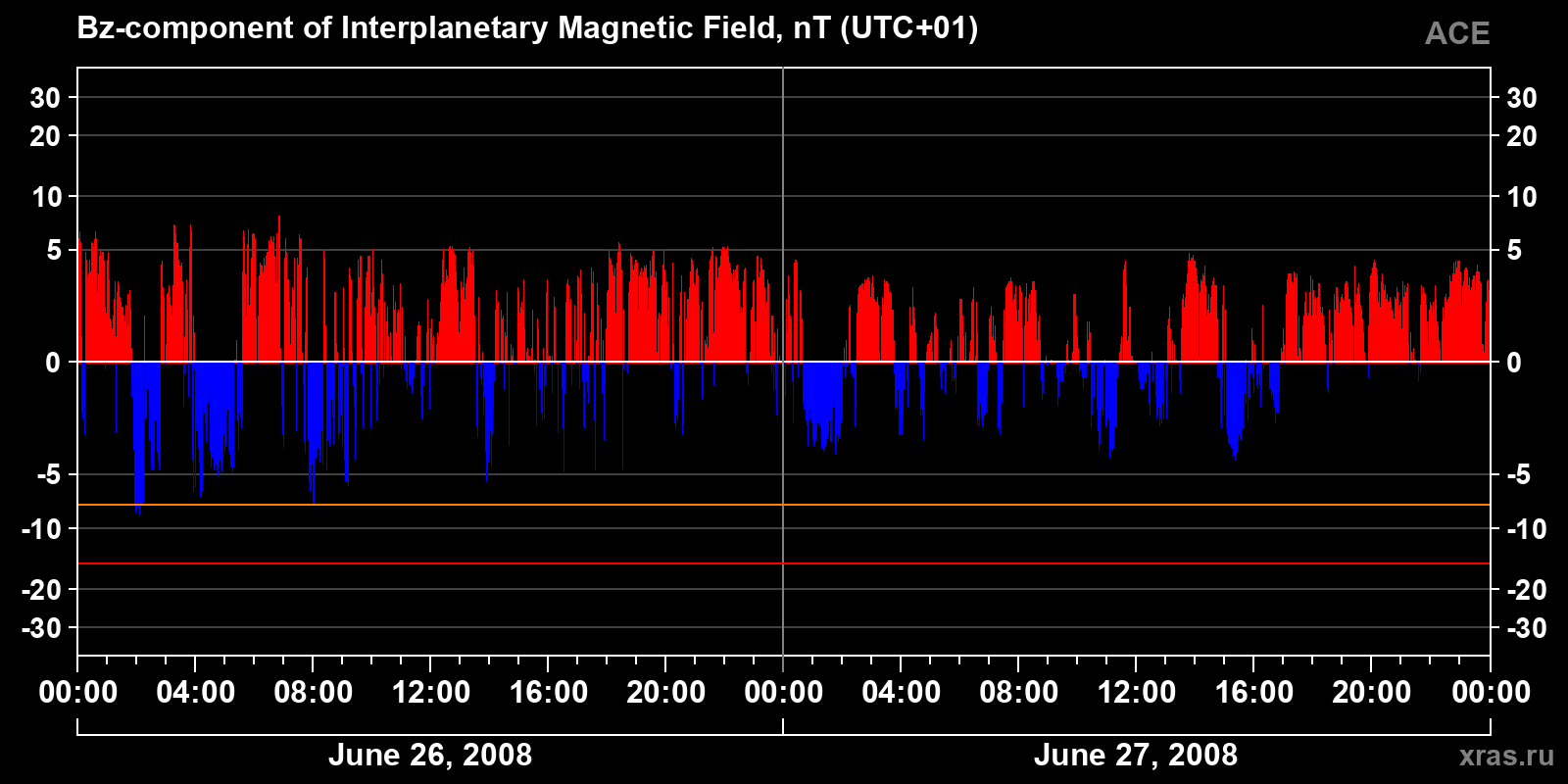Component Bz of the interplanetary magnetic field