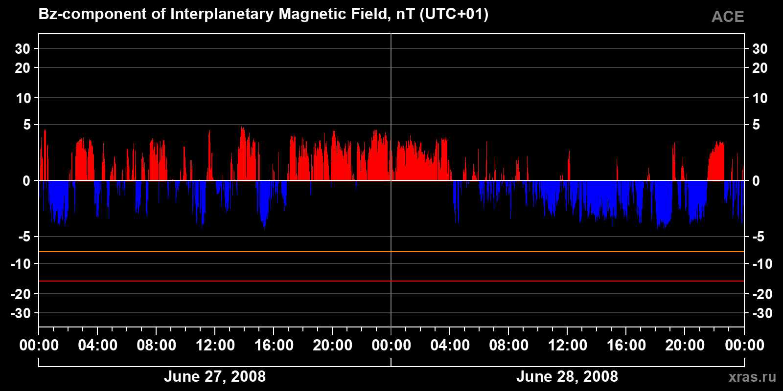 Component Bz of the interplanetary magnetic field