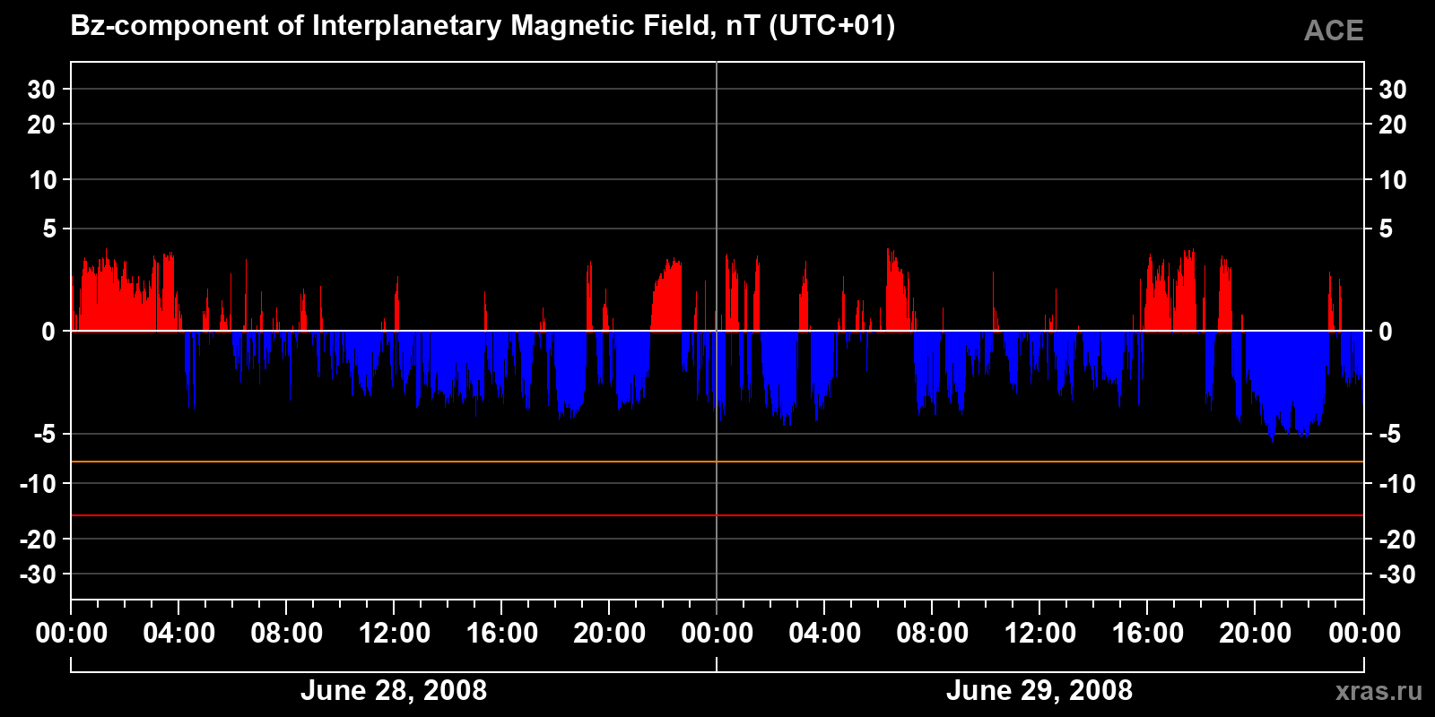 Component Bz of the interplanetary magnetic field