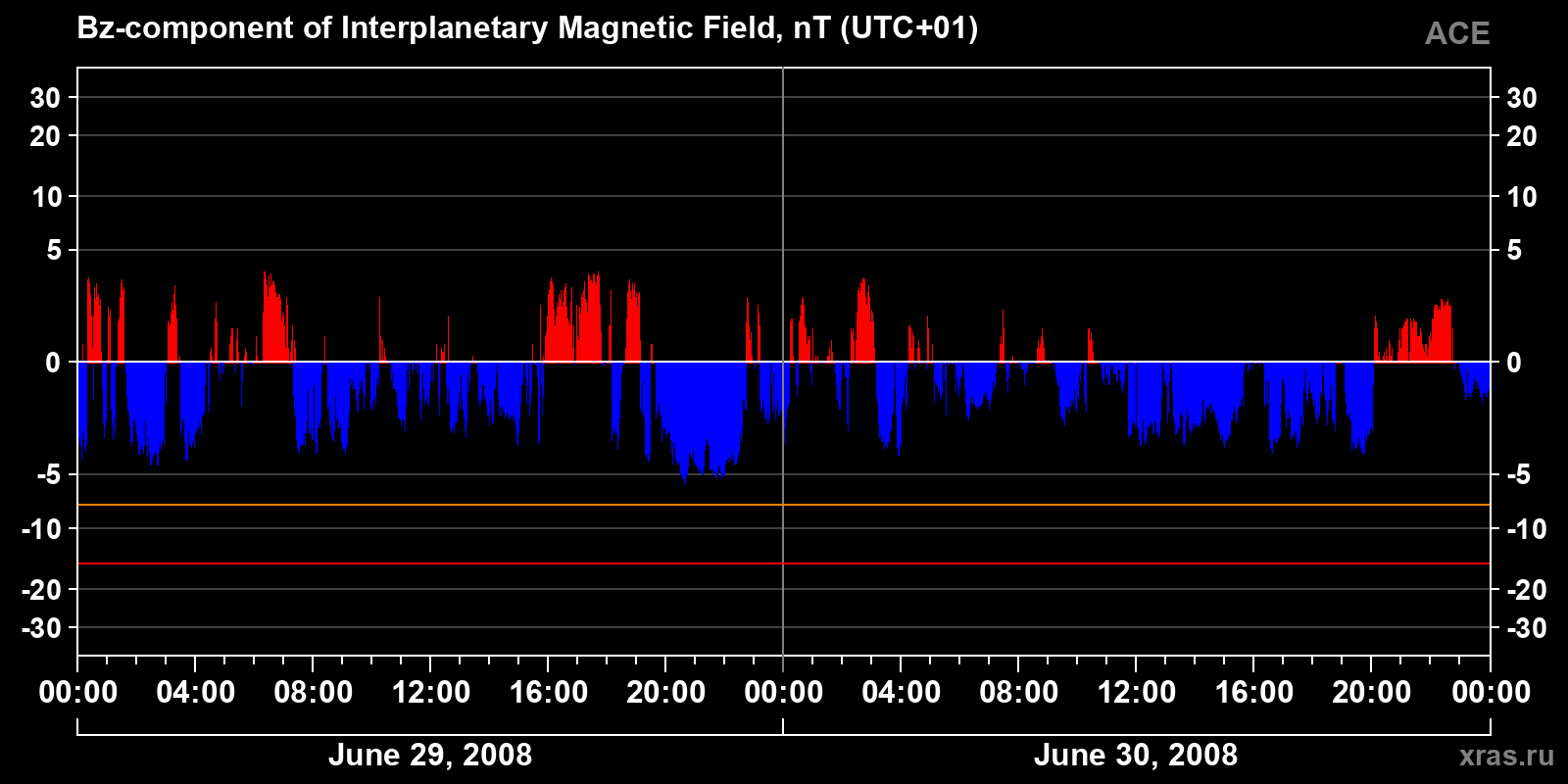 Component Bz of the interplanetary magnetic field