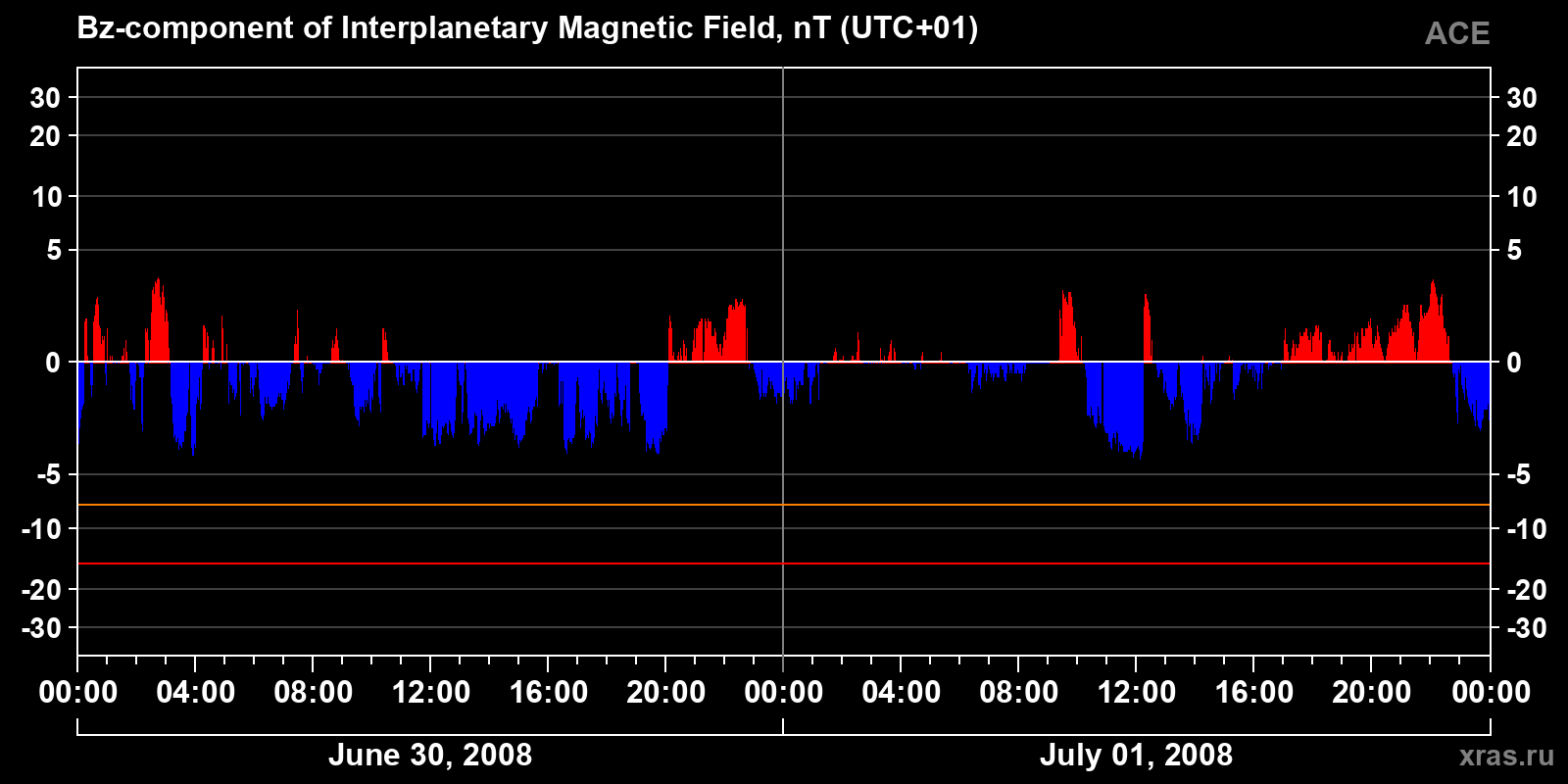Component Bz of the interplanetary magnetic field