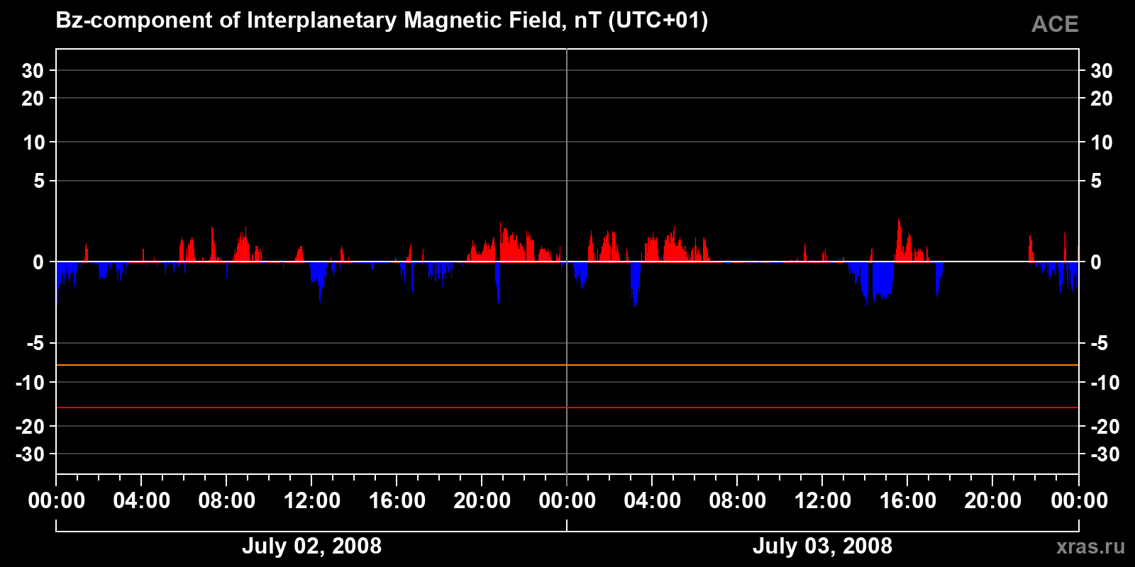 Component Bz of the interplanetary magnetic field