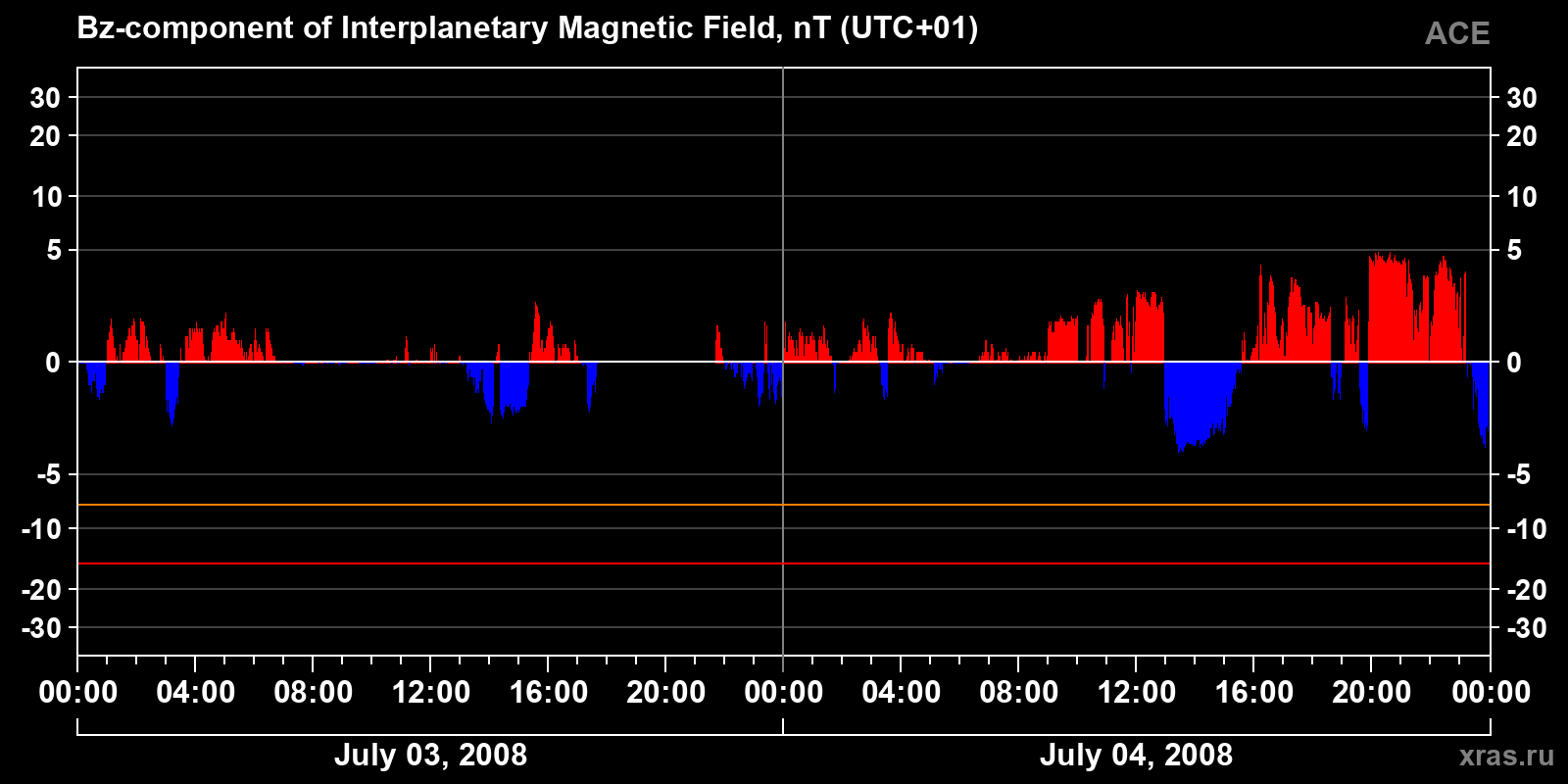 Component Bz of the interplanetary magnetic field