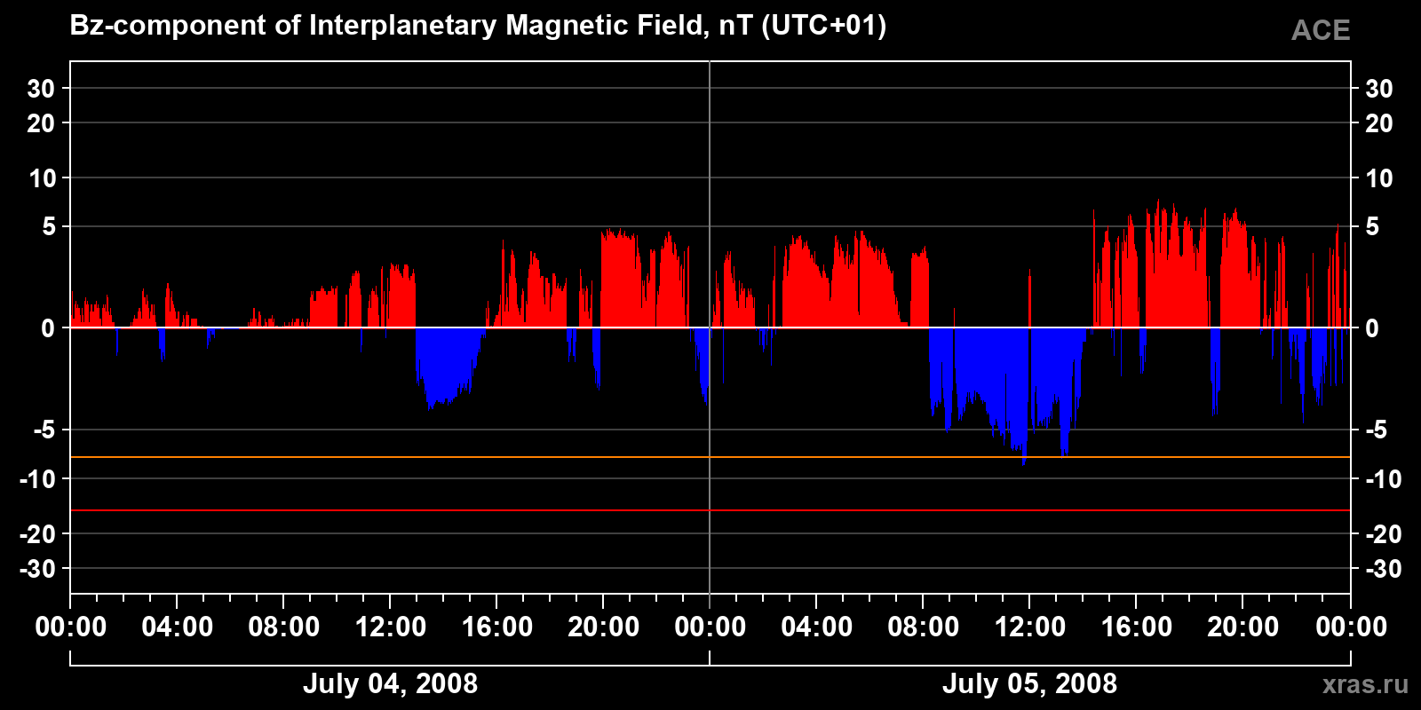 Component Bz of the interplanetary magnetic field