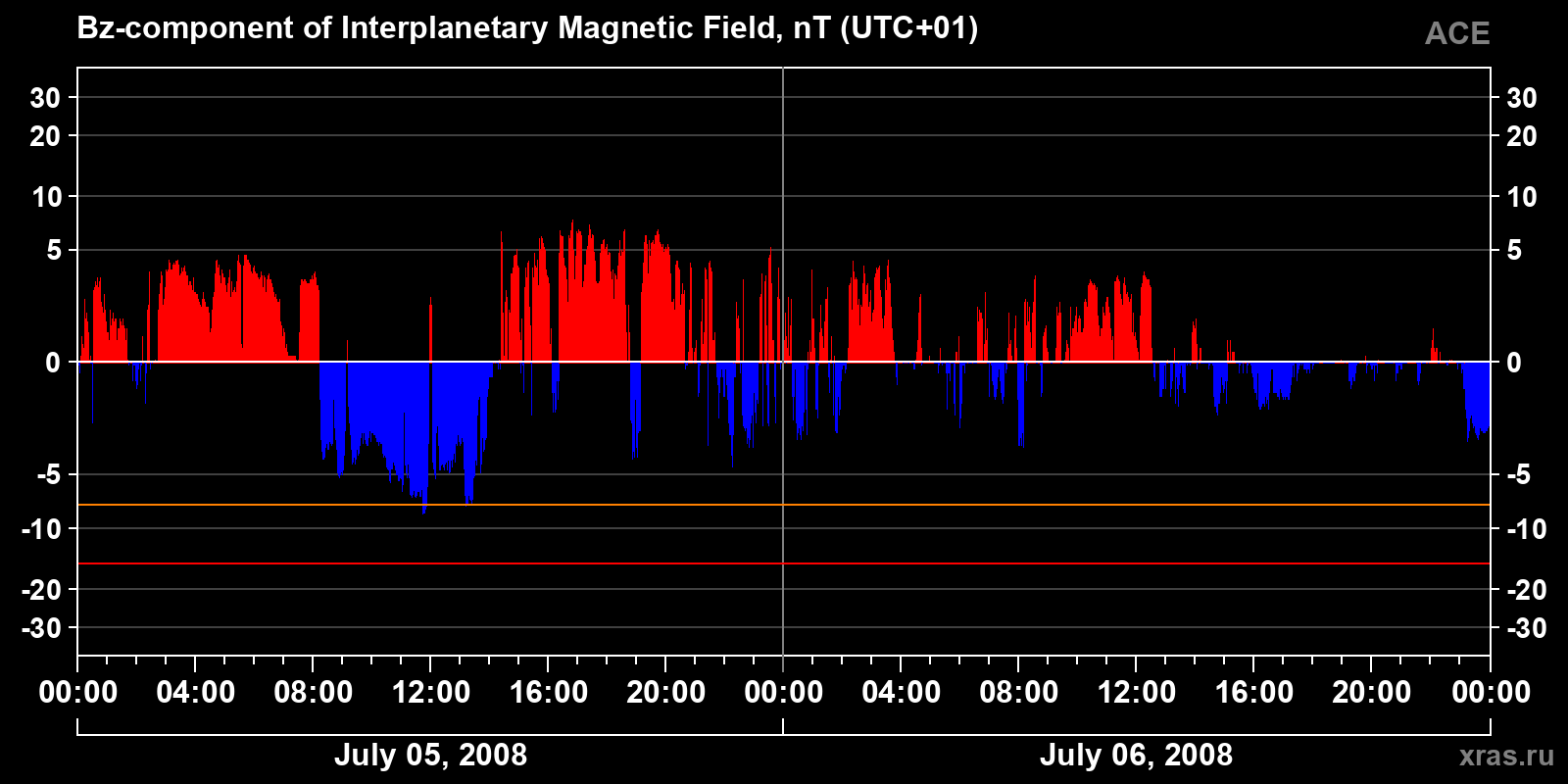 Component Bz of the interplanetary magnetic field