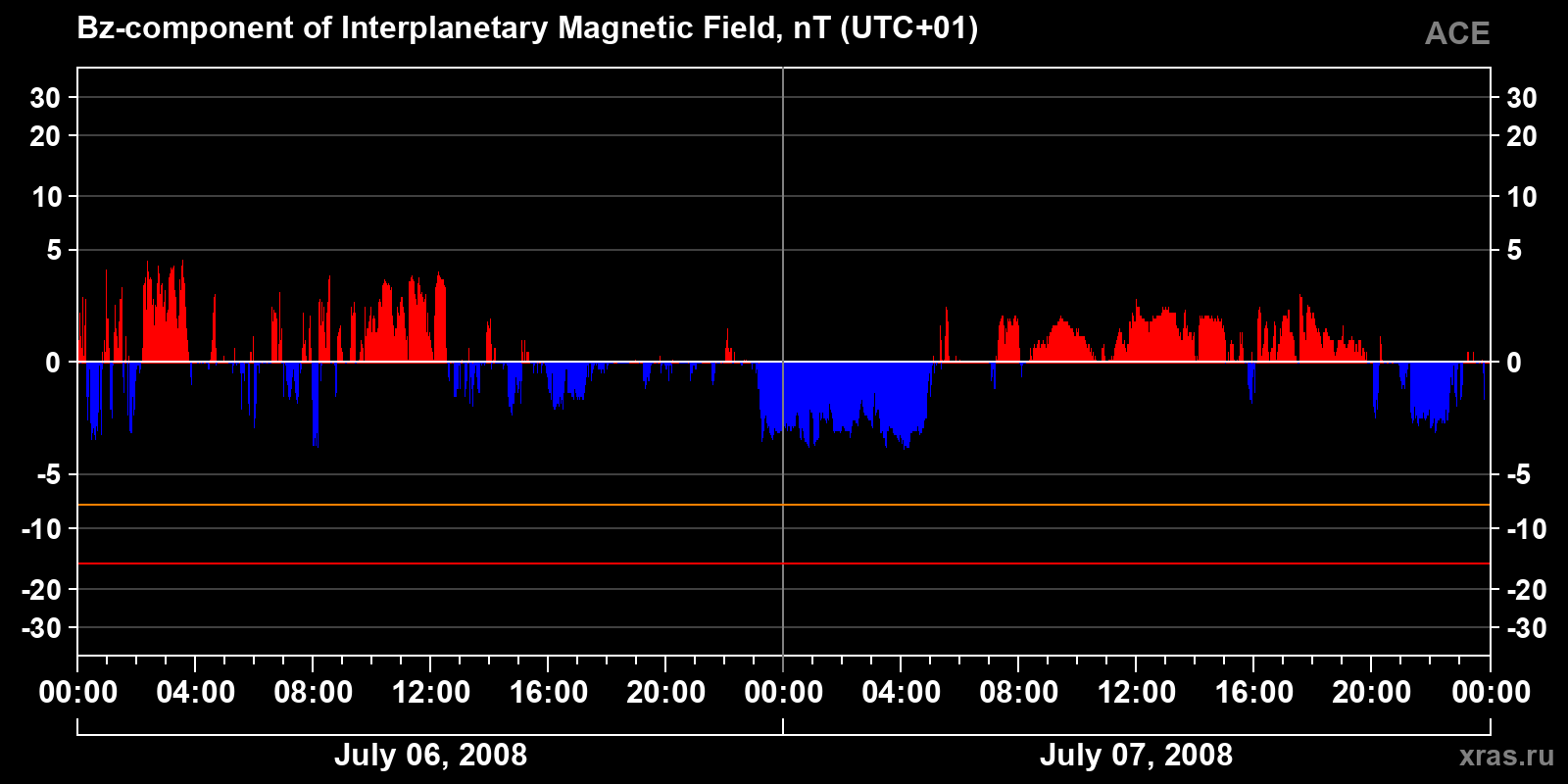Component Bz of the interplanetary magnetic field