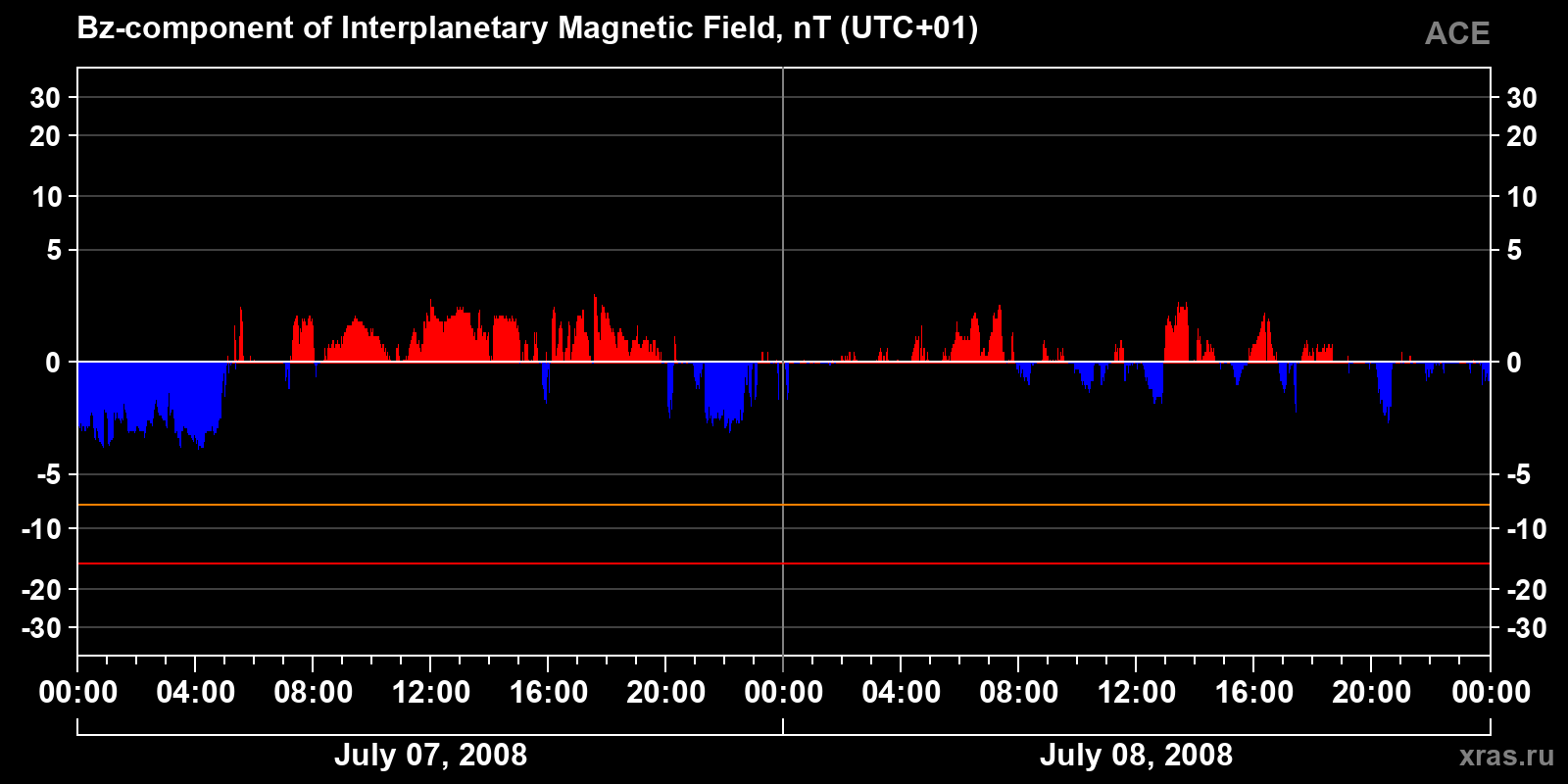 Component Bz of the interplanetary magnetic field