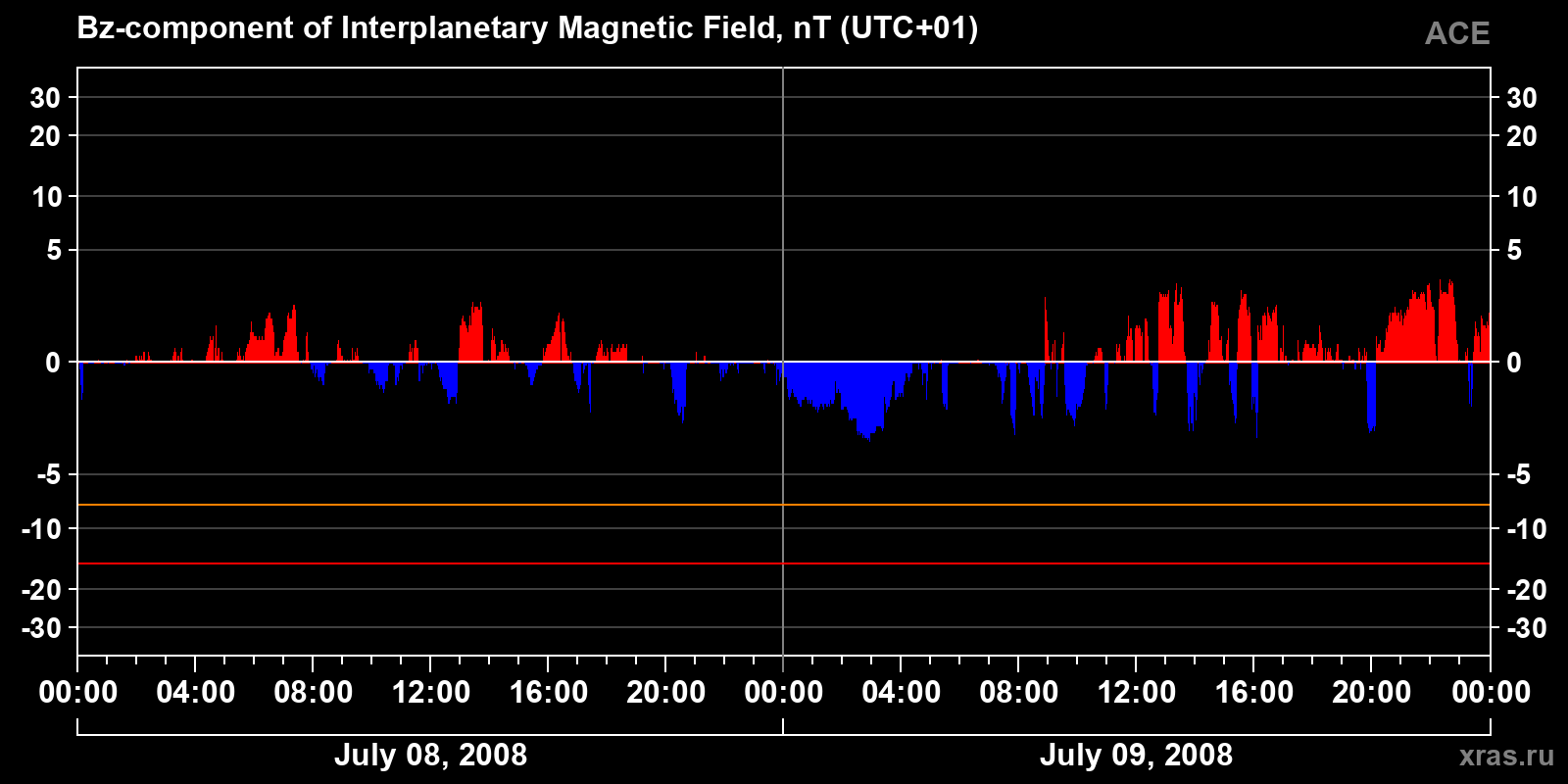 Component Bz of the interplanetary magnetic field