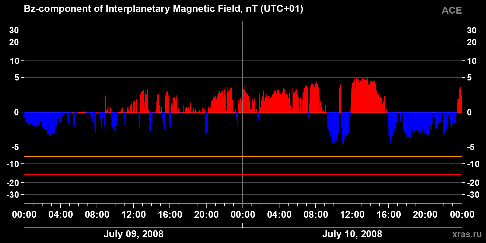Component Bz of the interplanetary magnetic field