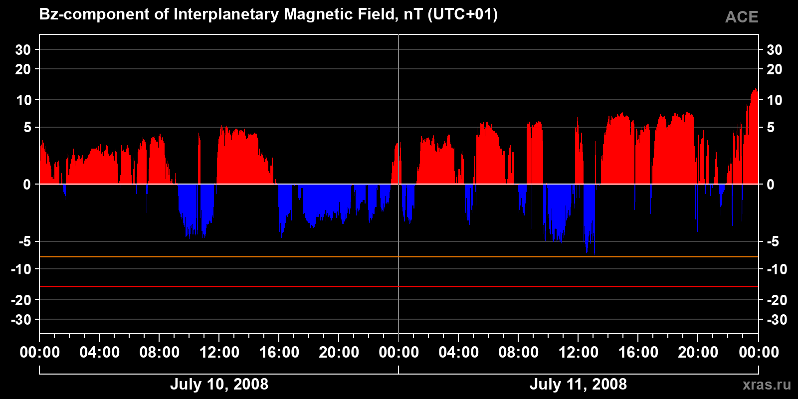 Component Bz of the interplanetary magnetic field