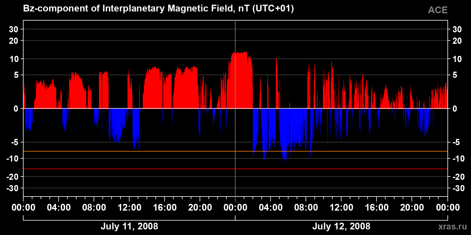 Component Bz of the interplanetary magnetic field