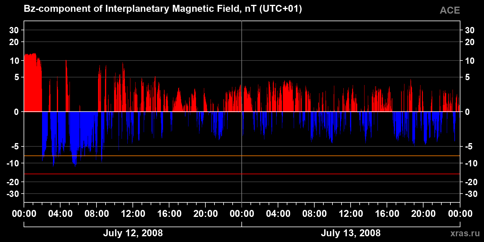 Component Bz of the interplanetary magnetic field