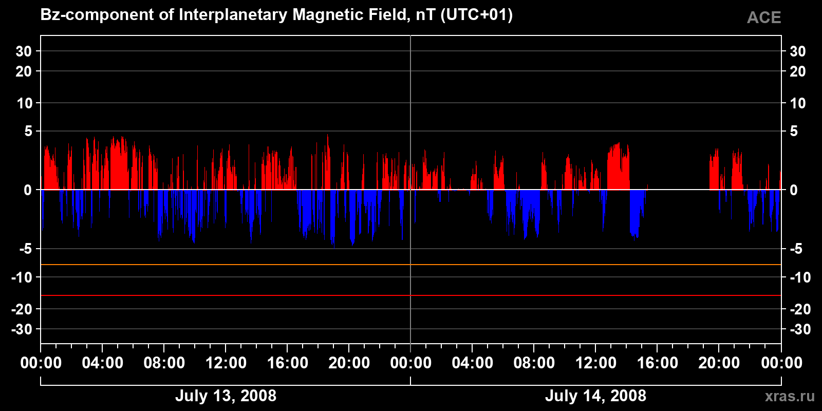 Component Bz of the interplanetary magnetic field