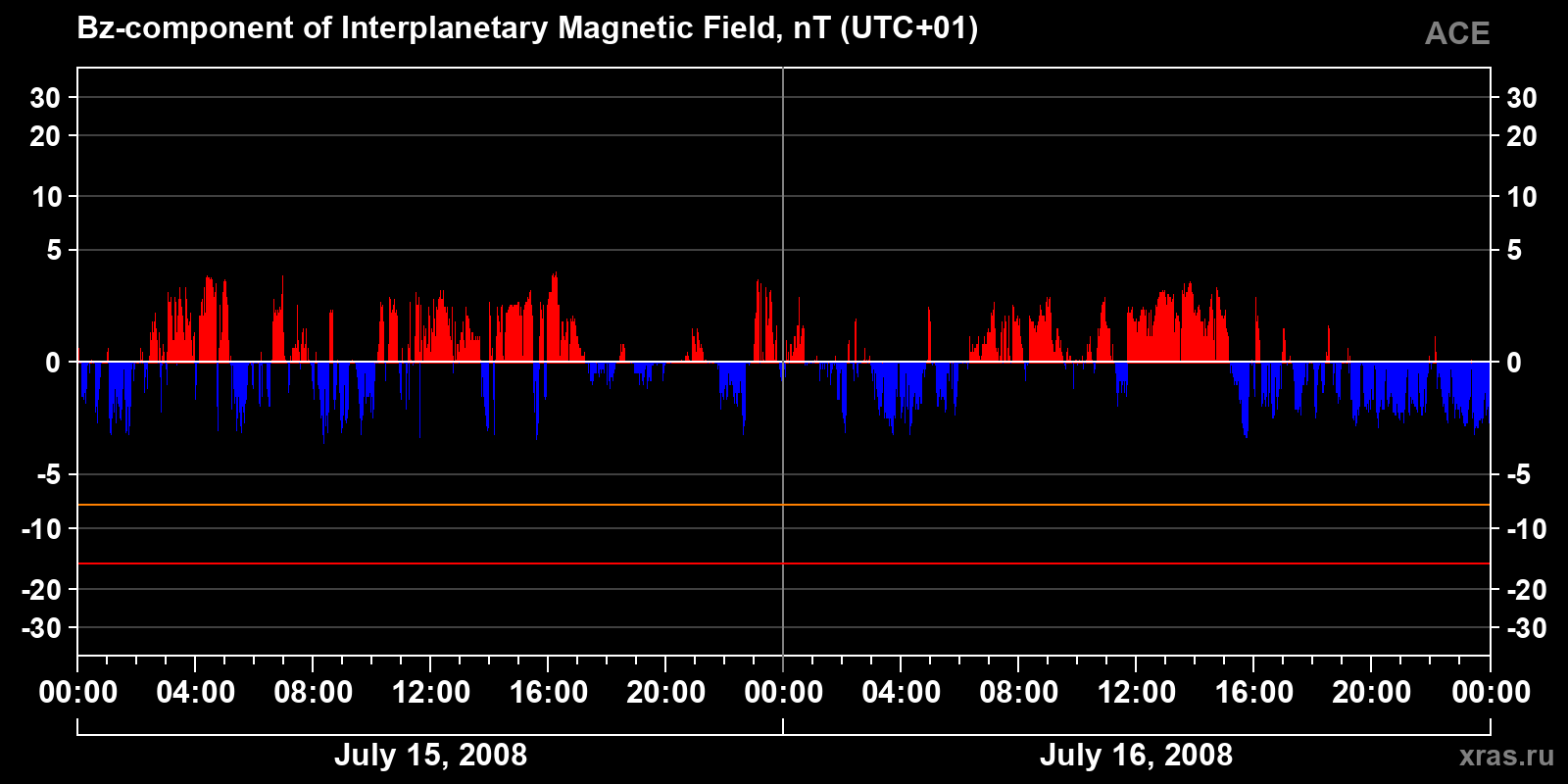 Component Bz of the interplanetary magnetic field
