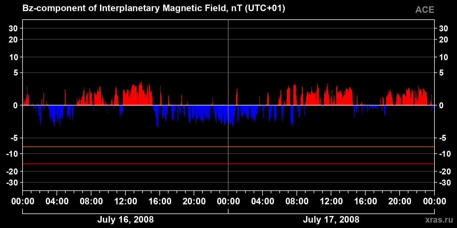 Component Bz of the interplanetary magnetic field