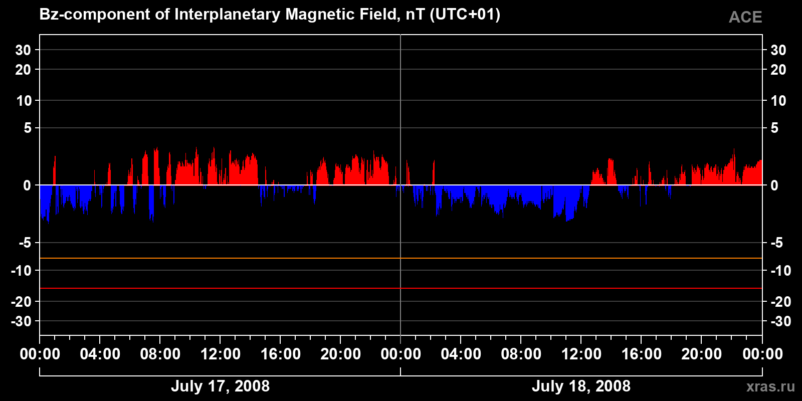 Component Bz of the interplanetary magnetic field