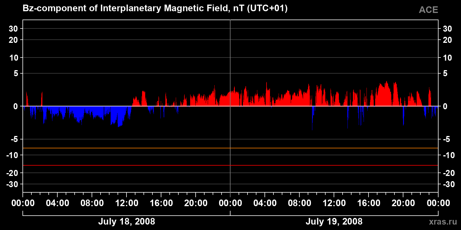 Component Bz of the interplanetary magnetic field