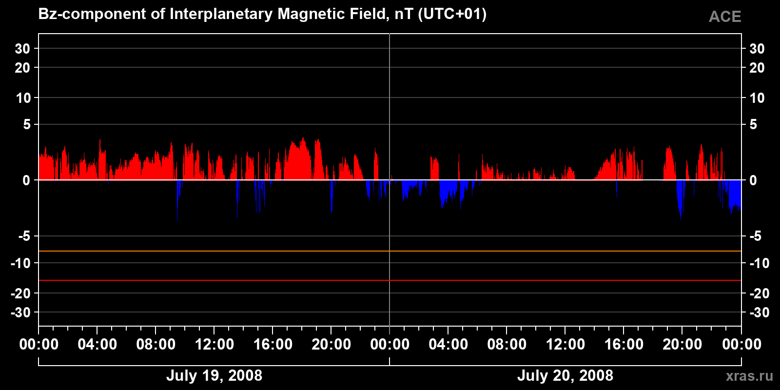 Component Bz of the interplanetary magnetic field