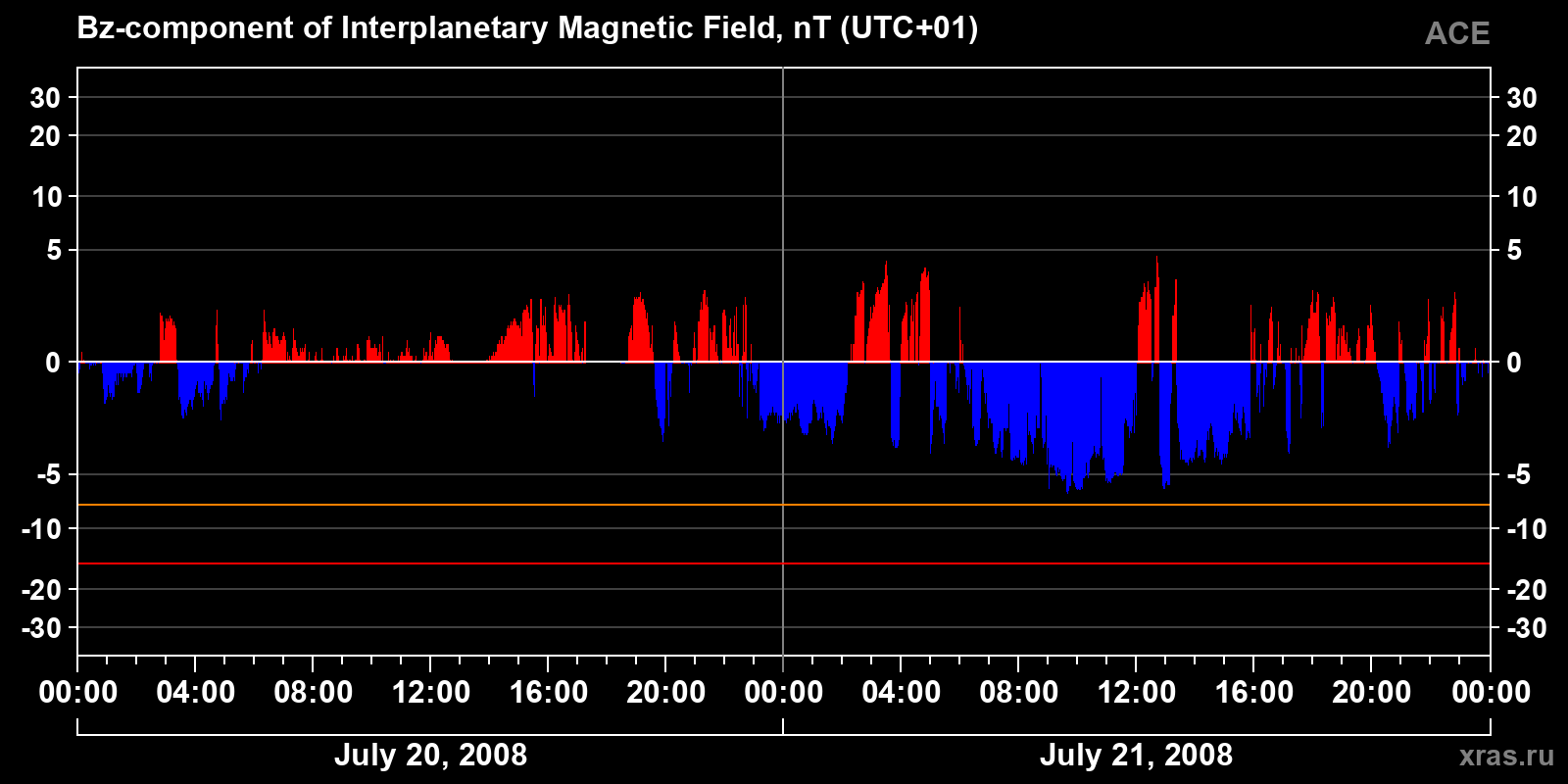 Component Bz of the interplanetary magnetic field