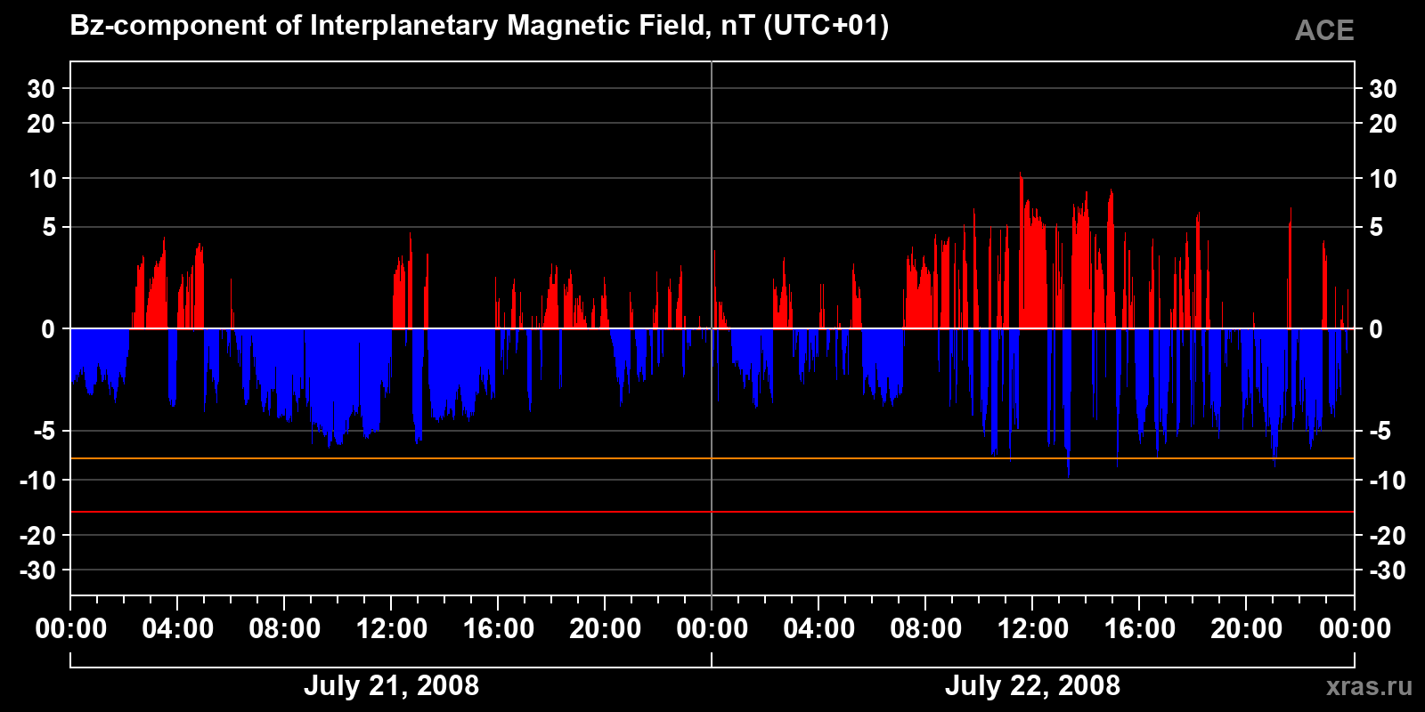 Component Bz of the interplanetary magnetic field