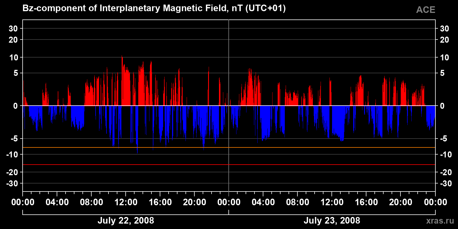 Component Bz of the interplanetary magnetic field